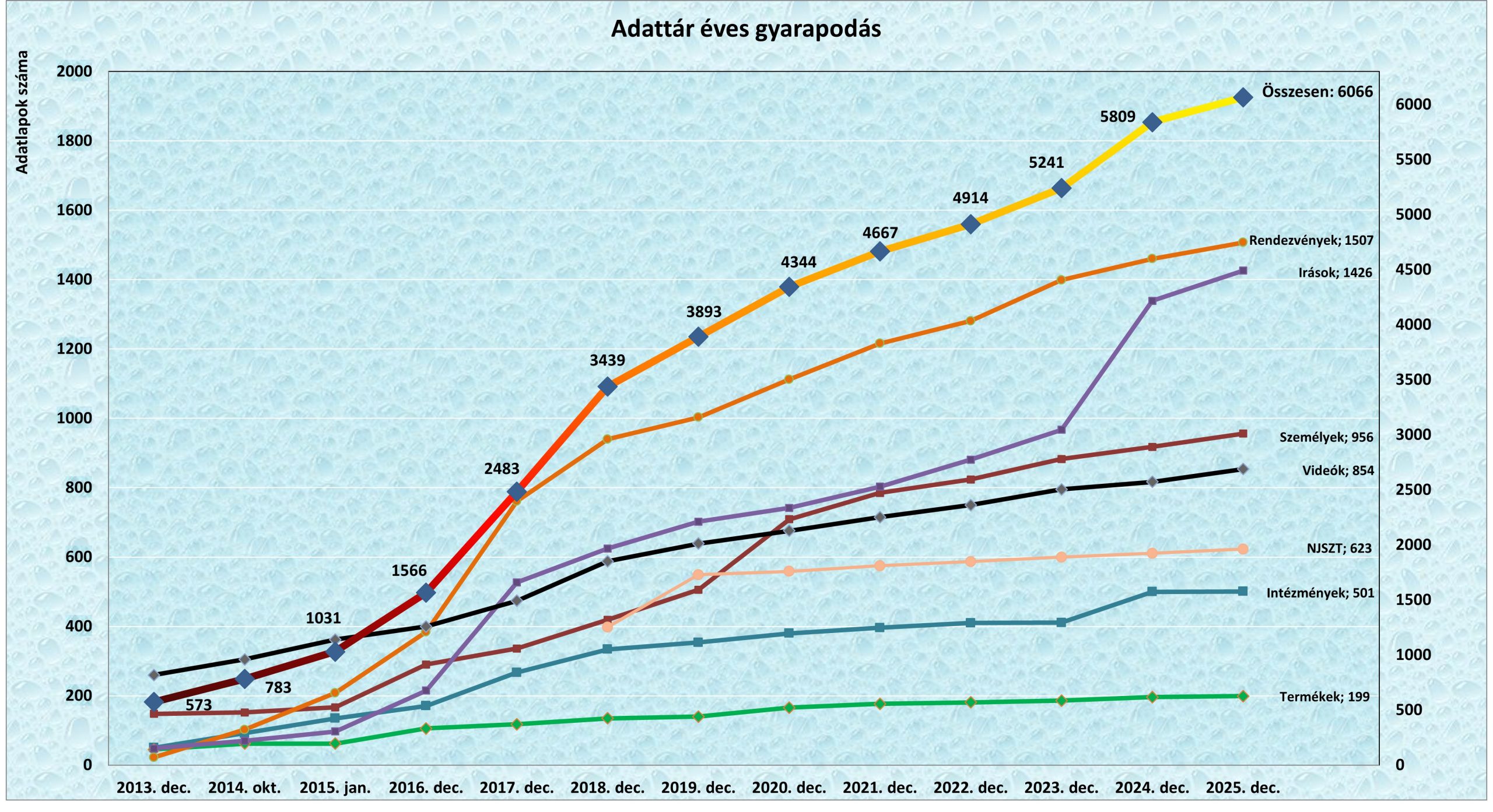 Az Adattár egy évi gyarapodása